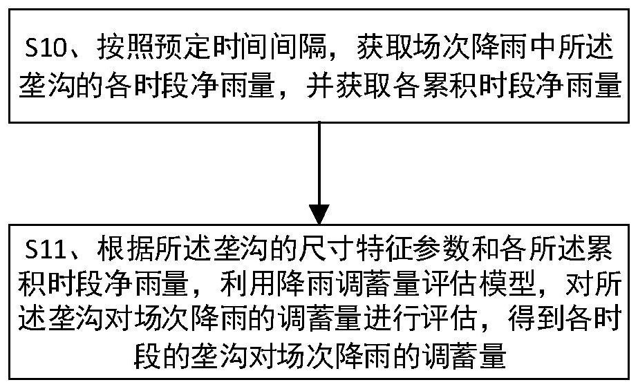 A Method for Evaluating Rainfall Adjustment and Storage by Furrows