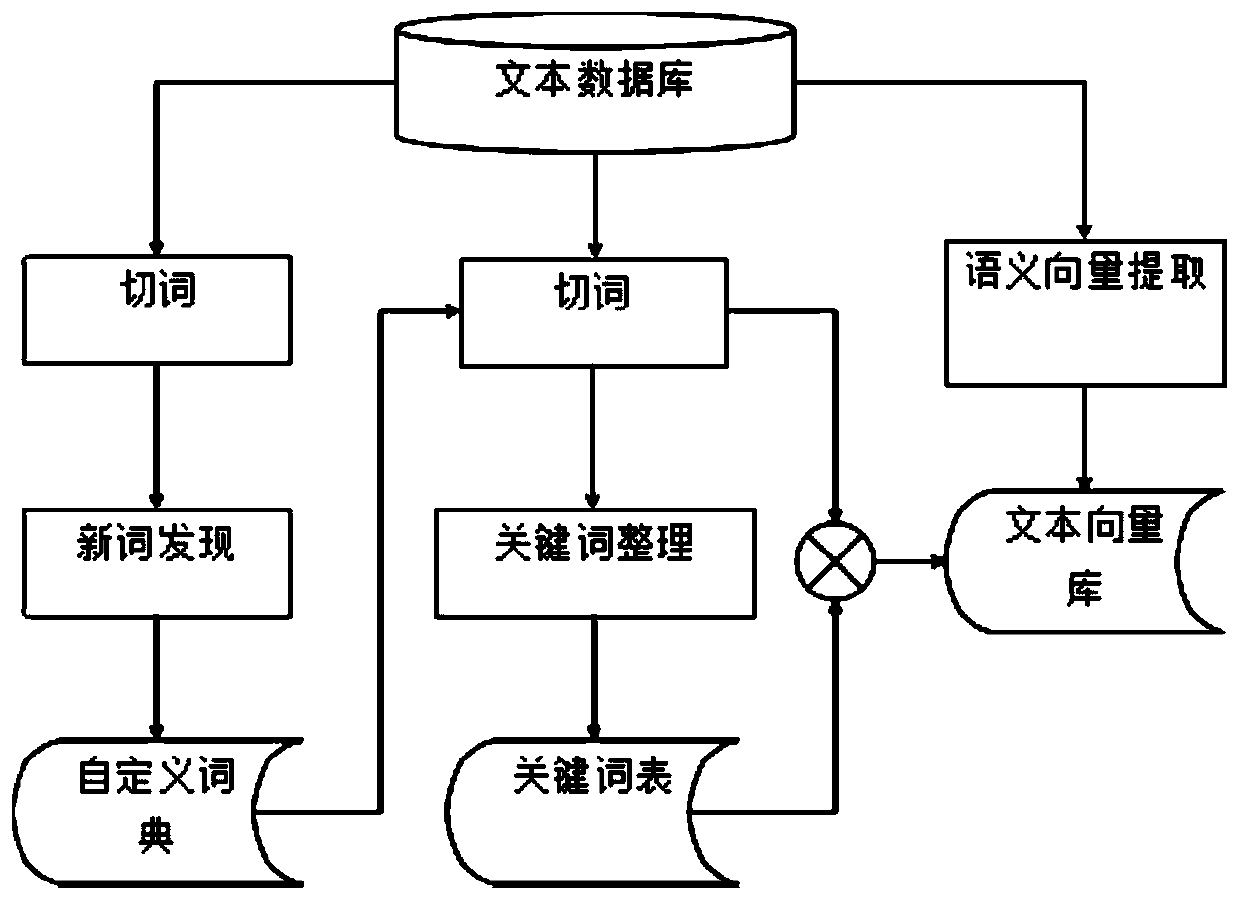 High-precision semantic search system oriented to judicial field