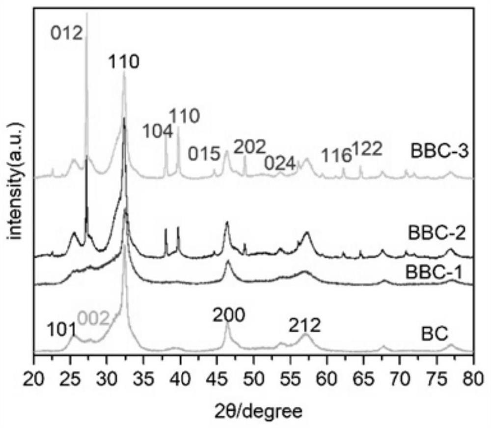 Bi-modified BiOBr-g-C3N4 heterojunction photocatalyst as well as preparation method and application thereof