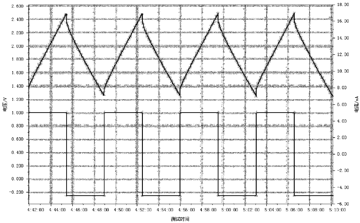 A kind of carbon coated graphene, preparation method and application thereof