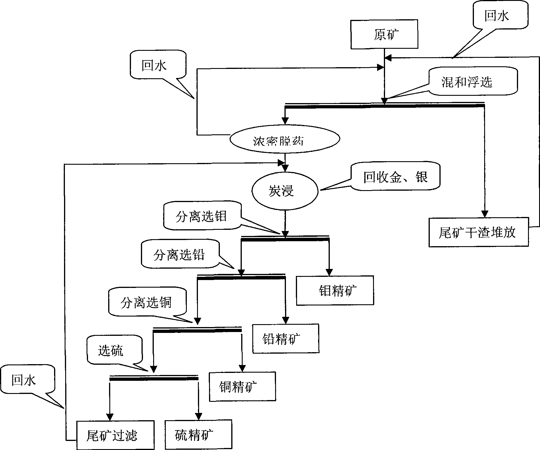 Comprehensive recovery method of gold ore resource containing molybdenum multi-metal