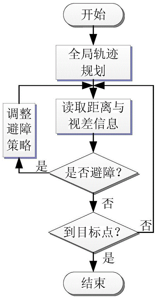 Obstacle avoidance method used for underwater robot and based on distance and parallax information