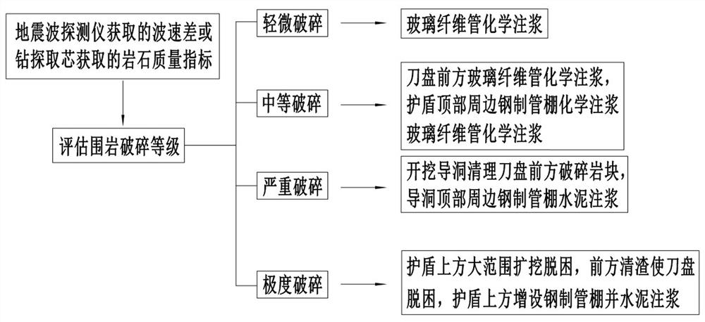 TBM grading anti-blocking and de-trapping construction method for soft and broken stratum tunnel