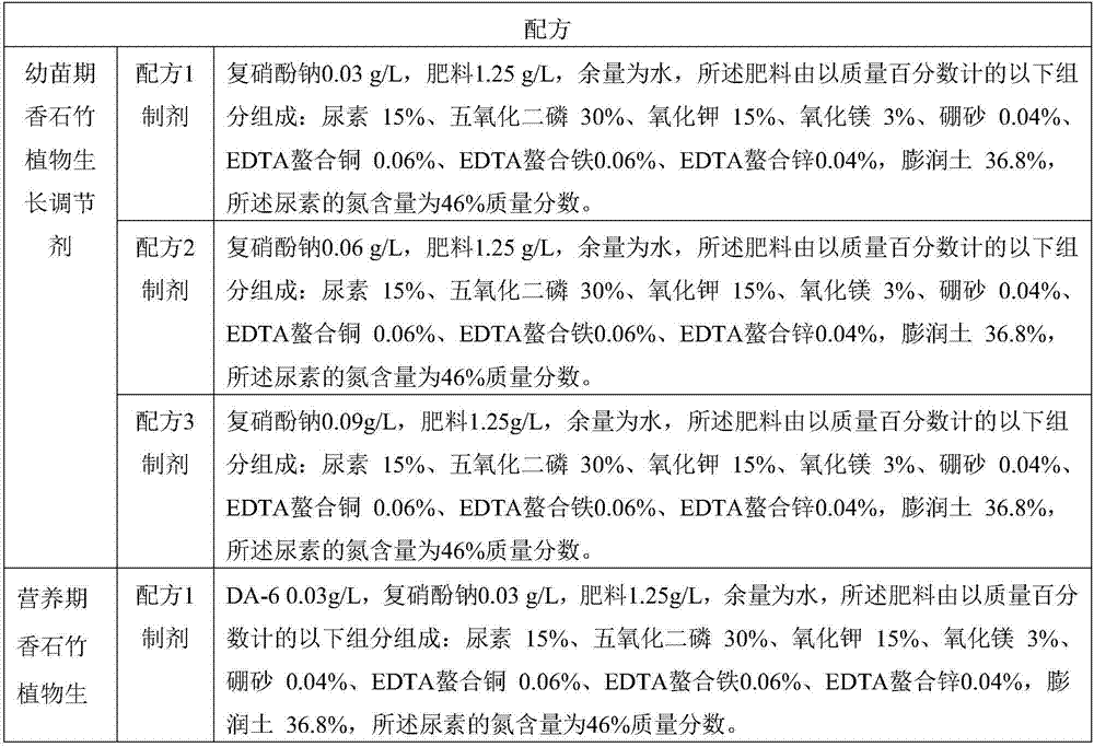 Plant growth regulator applied to cut dianthus caryophyllus flowers and application method thereof