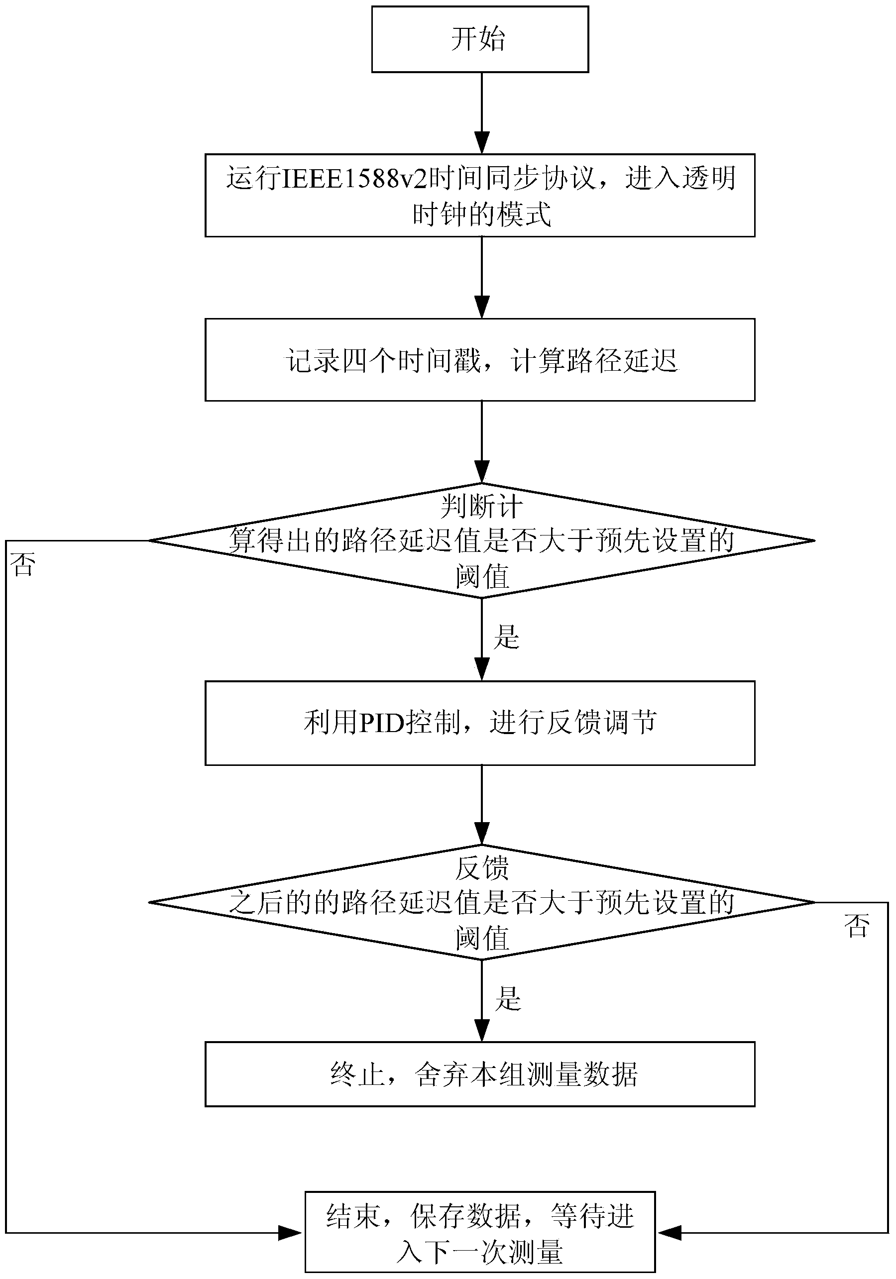 Method for achieving accuracy of transparent clock path delay of IEEE1588 protocol