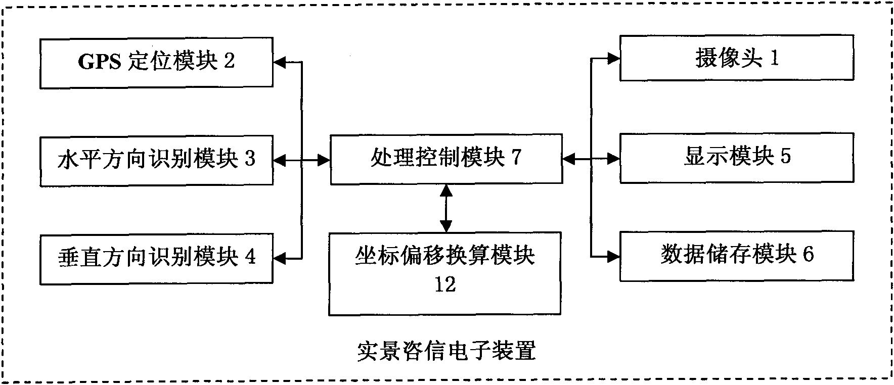 Real-scene status consulting system and coordinate offset method based on GPS location and direction identification