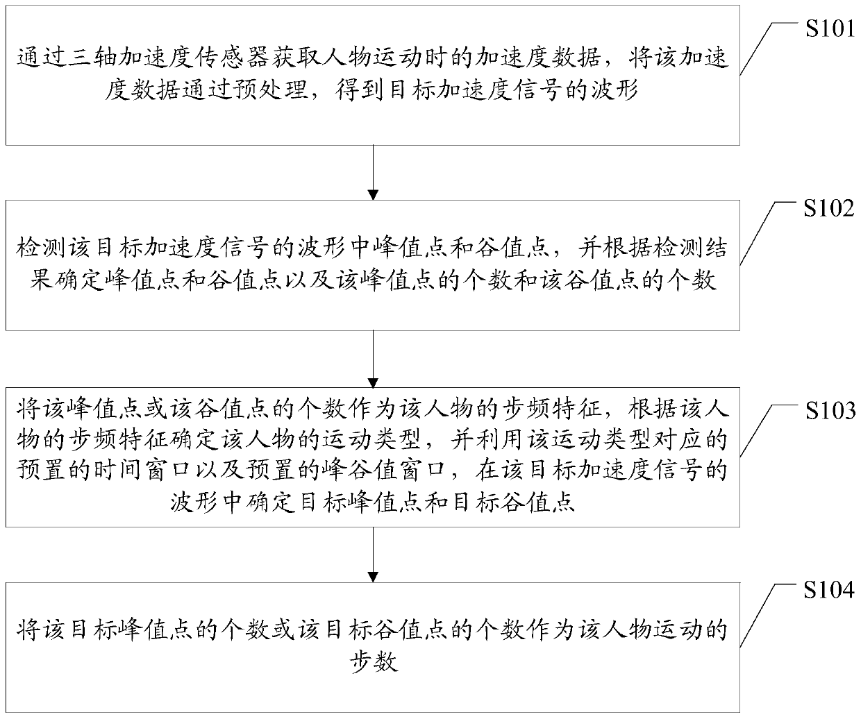 Pedometer method and device based on three-axis accelerometer