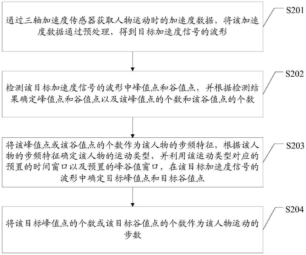 Pedometer method and device based on three-axis accelerometer