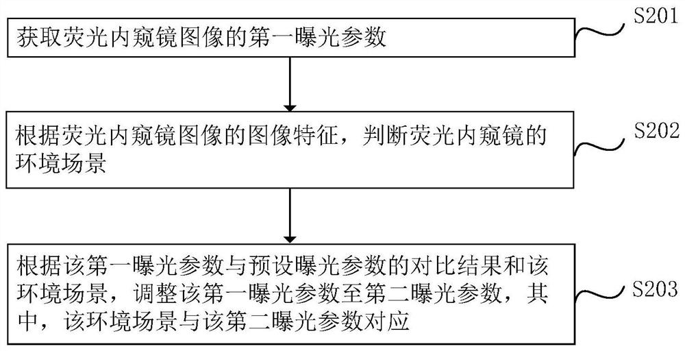 Fluorescent endoscope exposure parameter adjusting method and device, and fluorescent endoscope