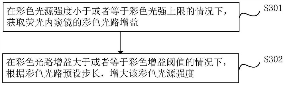 Fluorescent endoscope exposure parameter adjusting method and device, and fluorescent endoscope