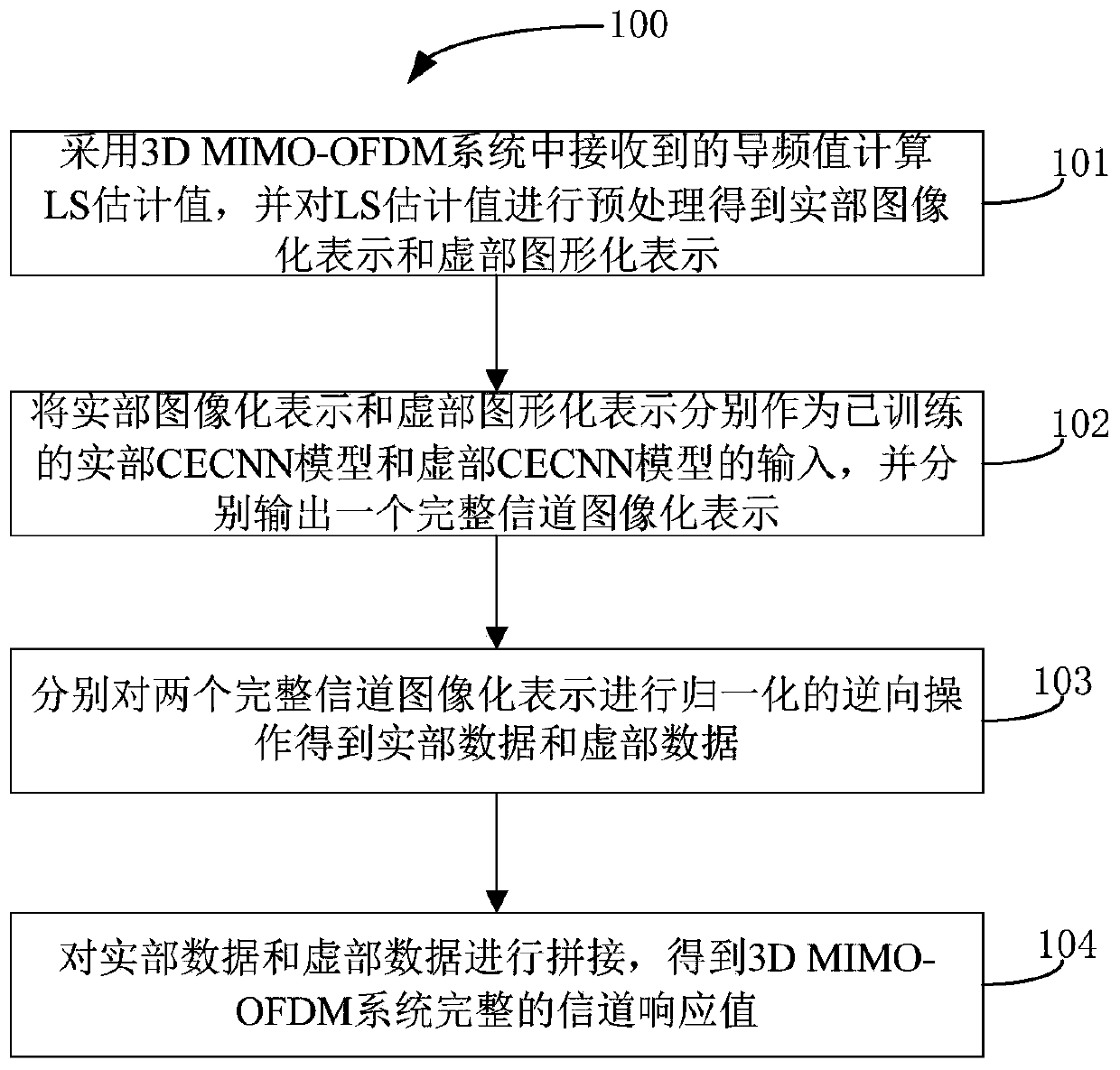 3D MIMO-OFDM system channel estimation method based on convolutional neural network