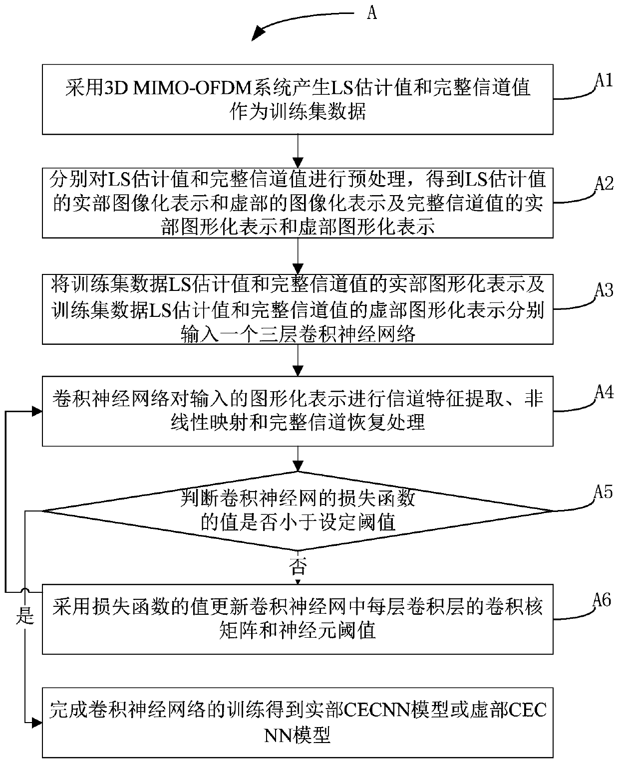 3D MIMO-OFDM system channel estimation method based on convolutional neural network