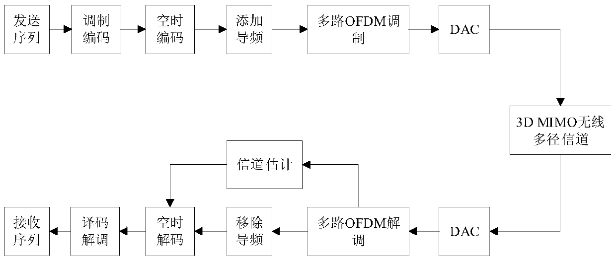 3D MIMO-OFDM system channel estimation method based on convolutional neural network