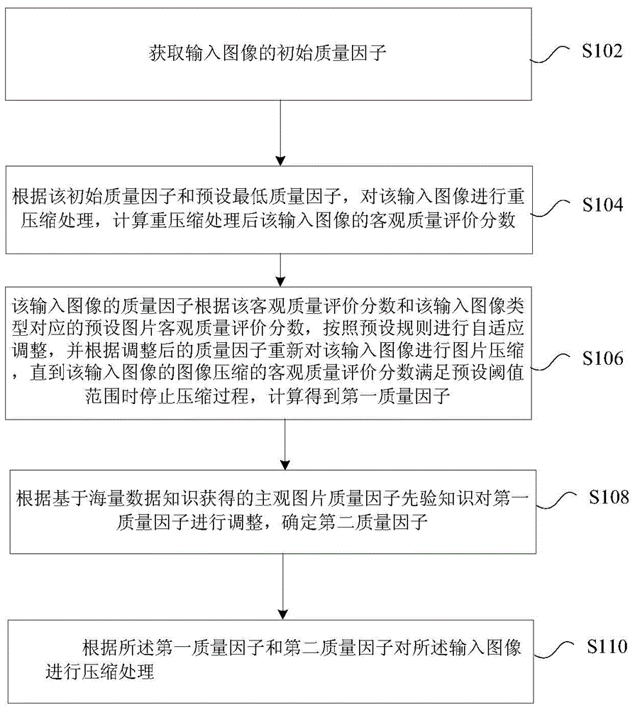 Image compression method and device