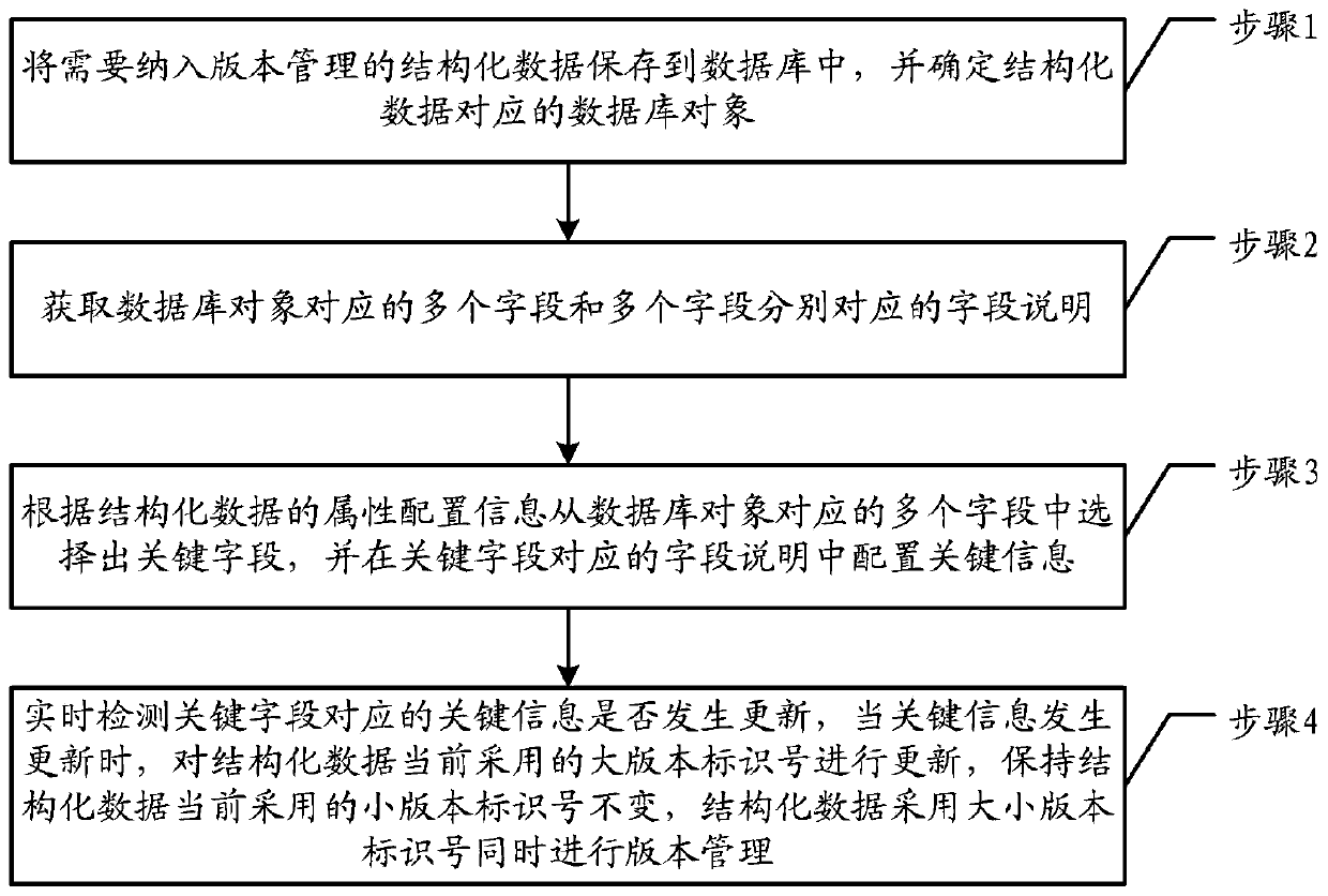 A Version Management Method for Structured Data