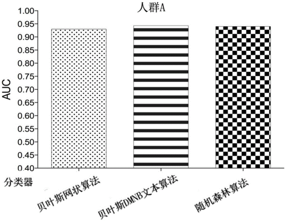 Kit for detecting bacteria DNAs in faeces and application thereof in colorectal cancer diagnosis