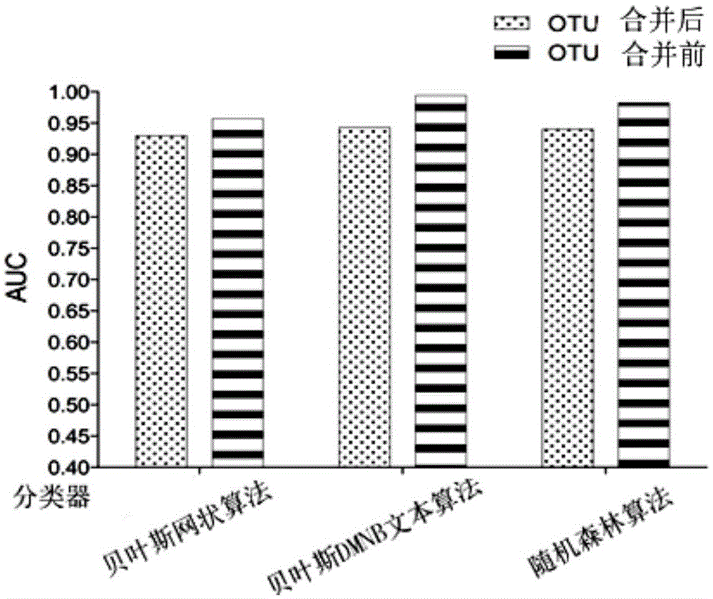 Kit for detecting bacteria DNAs in faeces and application thereof in colorectal cancer diagnosis