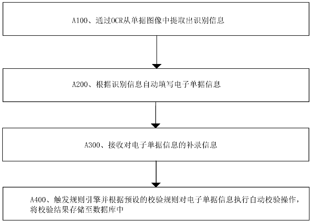 Automatic reimbursement and auditing method based on rule engine and OCR