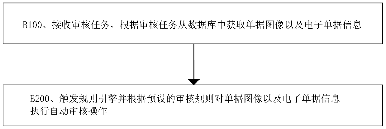 Automatic reimbursement and auditing method based on rule engine and OCR