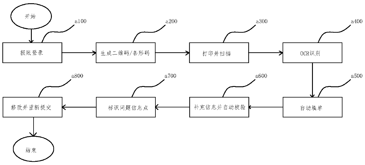 Automatic reimbursement and auditing method based on rule engine and OCR