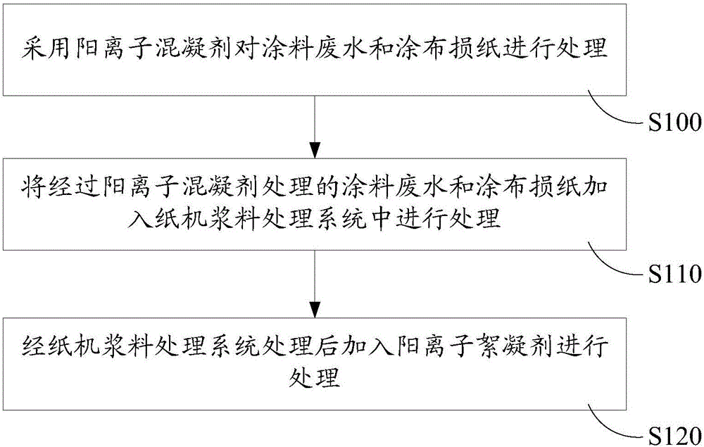 Treatment method for coating waste water and coating broke