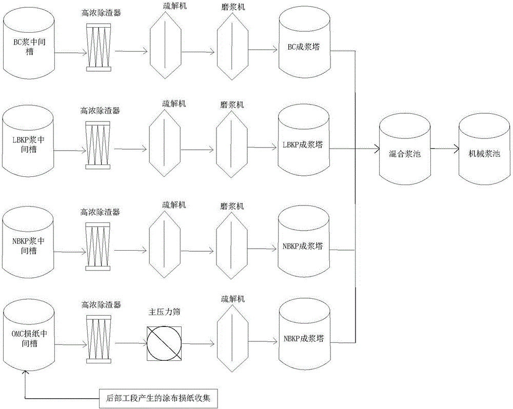 Treatment method for coating waste water and coating broke