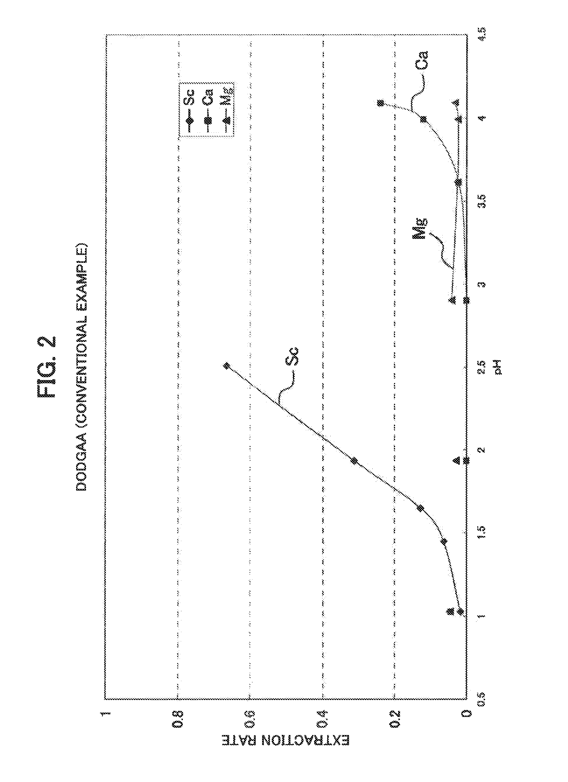 Scandium extraction method