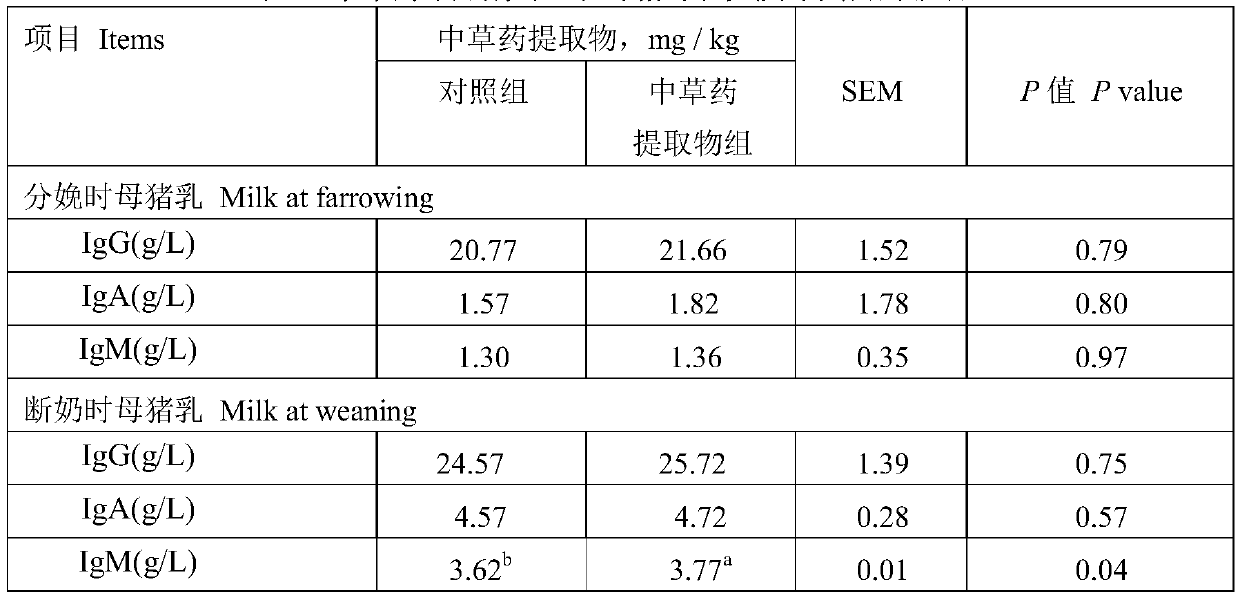 Chinese herbal medicine additive for lactating sows, and application thereof