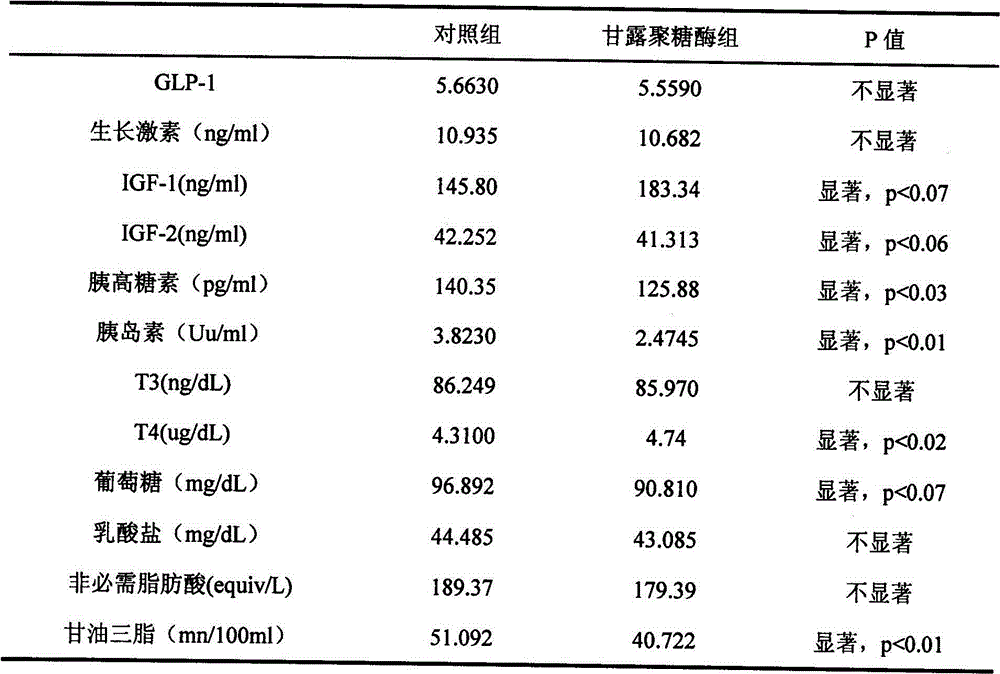 Biological feed additive capable of raising lean meat frequency of animals, its preparation method and application