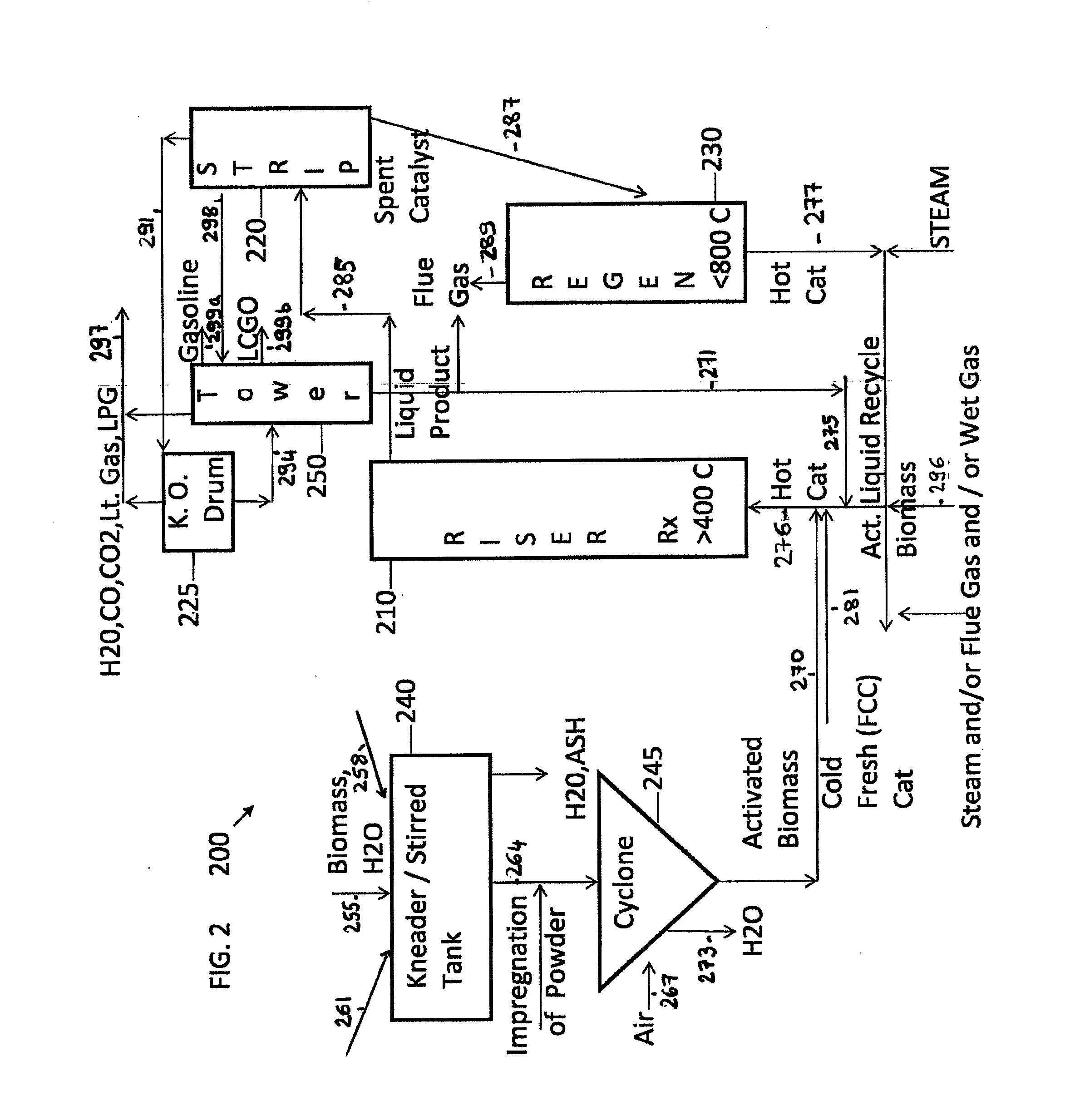 Methods for Co-Processing of Biomass and Petroleum Feed