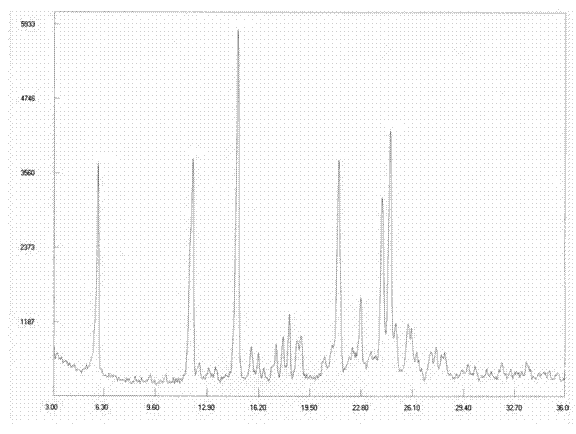 Novel polymorphs of dasatinib, and preparation method thereof