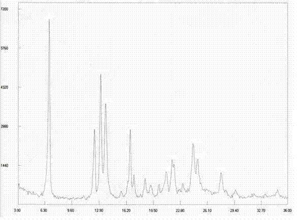 Novel polymorphs of dasatinib, and preparation method thereof