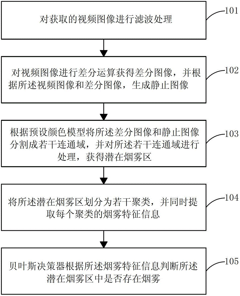 An image-type smoke fire detection method and system