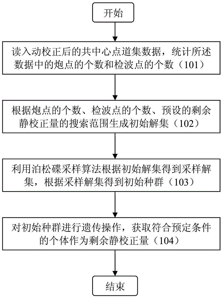 The method of obtaining the remaining static correction amount