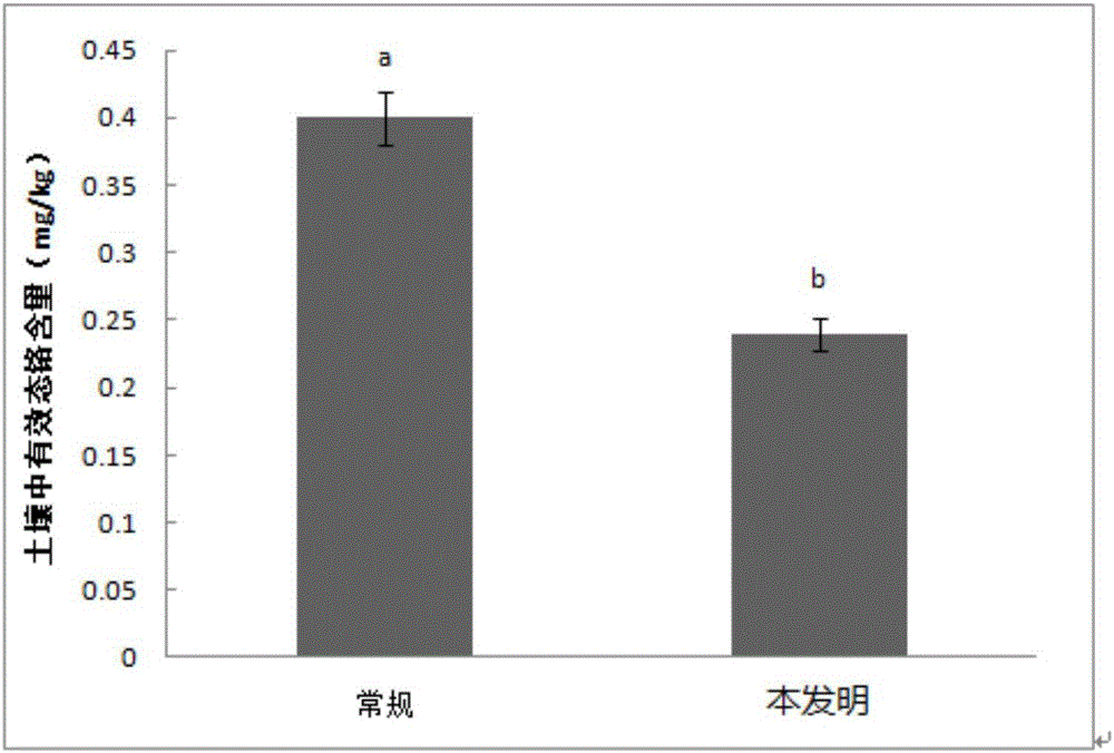 Farmland chromium pollution remediation method under planting production condition