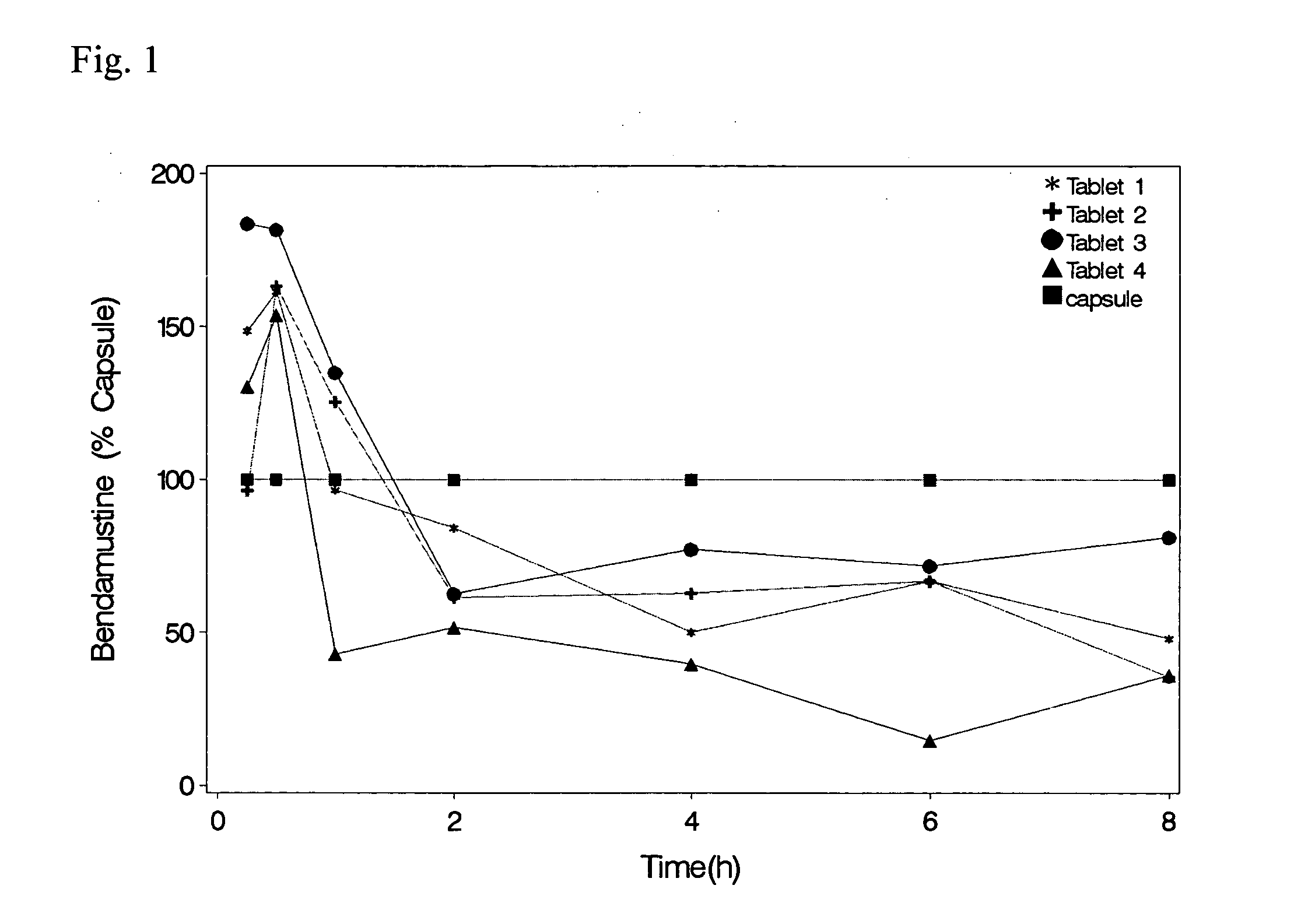 Solid Dosage Forms Of Bendamustine