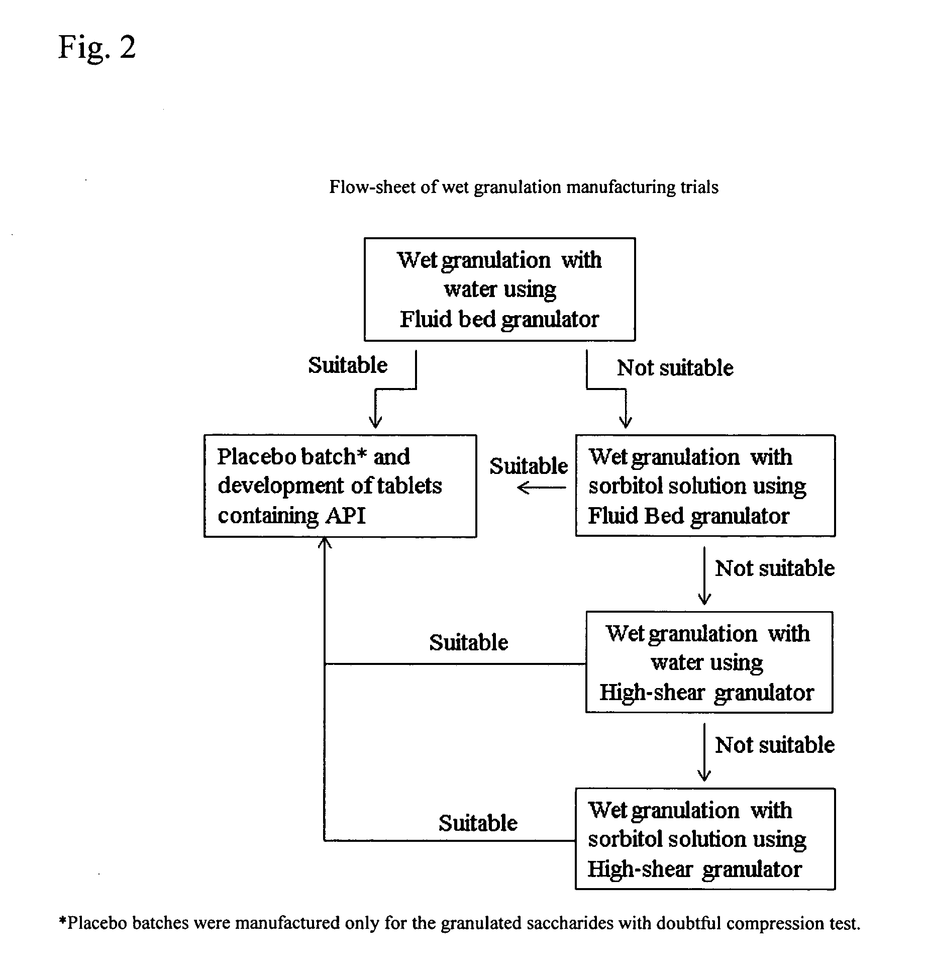 Solid Dosage Forms Of Bendamustine