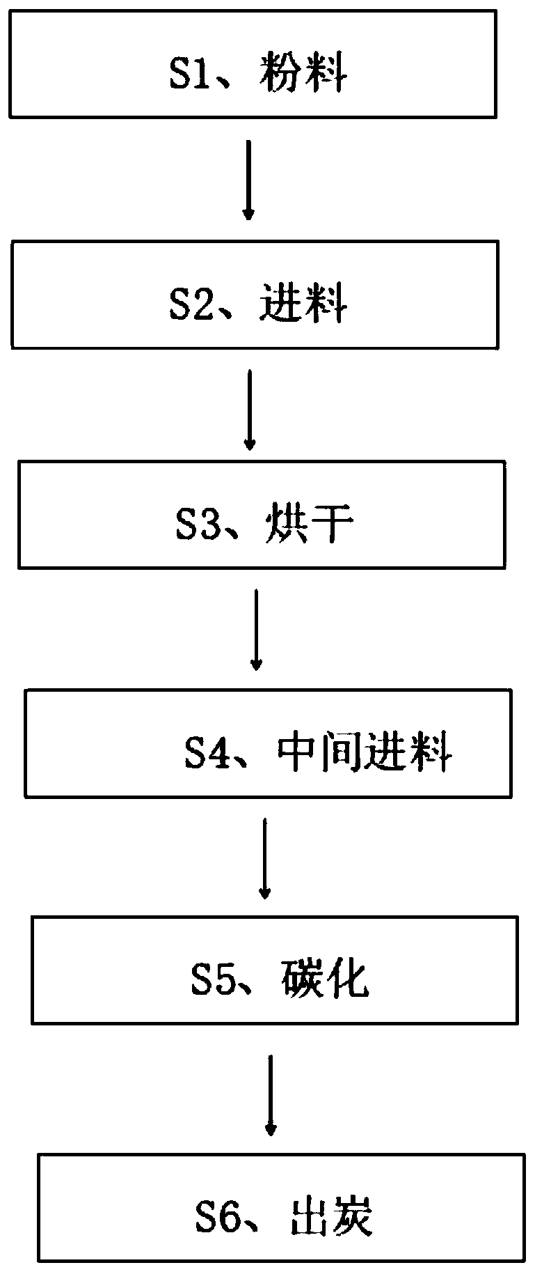 Carbon preparation process based on constant-temperature carbonization