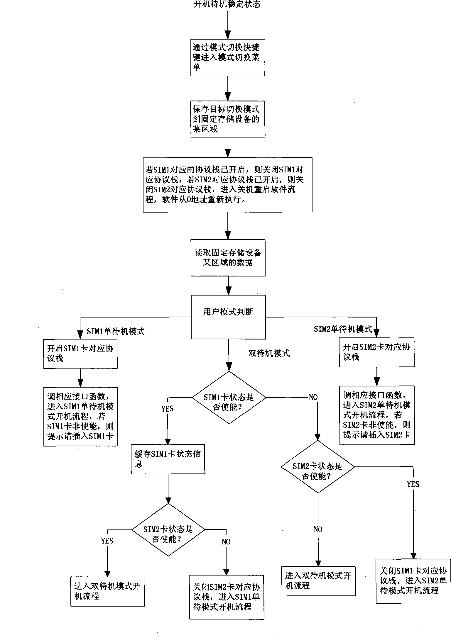 Method for controlling standby mode of single-chip double-card double-standby mobile phone