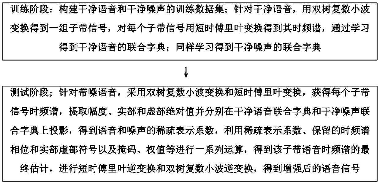 Single-channel speech enhancement method based on joint dictionary learning and sparse representation