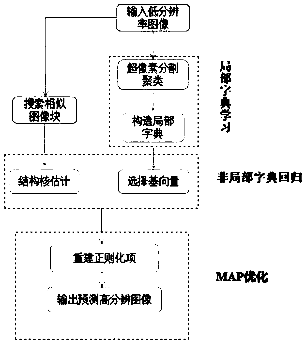 Image super-resolution method based on clustering regression