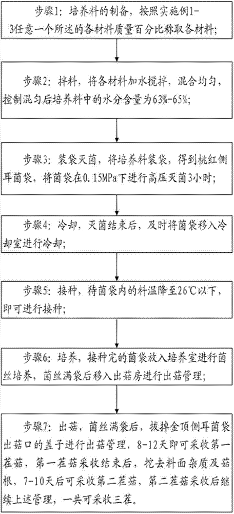 Culture material for cultivating pleurotus citrinipileatus sing by using waste pleurotus eryngii and culture process of pleurotus citrinipileatus sing