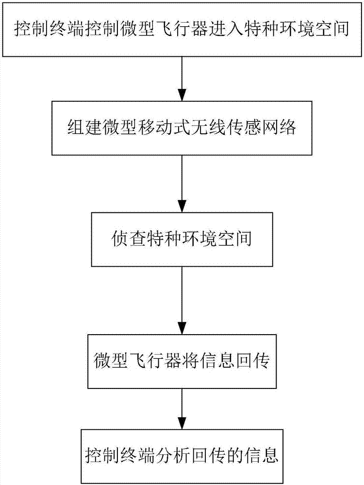 Special environment detection system and special environment rapid detection method