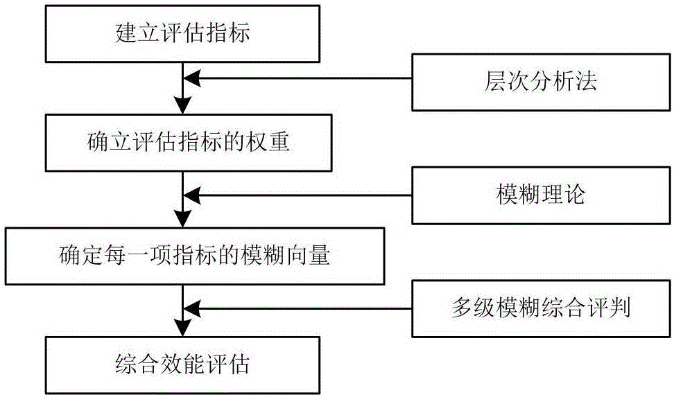 Routine test range wireless communication system comprehensive performance evaluation method