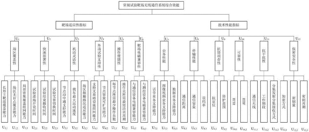 Routine test range wireless communication system comprehensive performance evaluation method