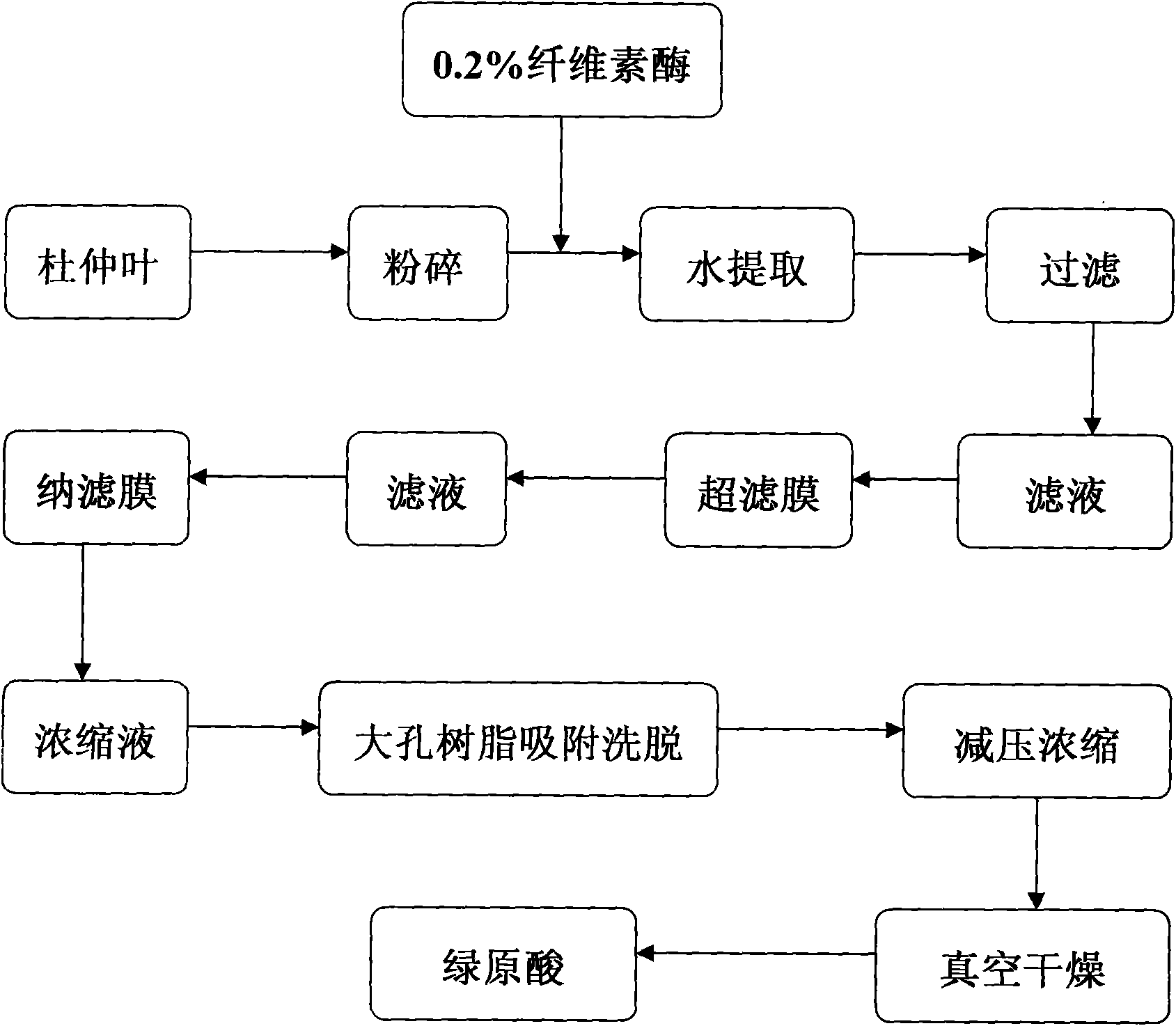 Method for preparing chlorogenic acid in Eucommia ulmoides leaves