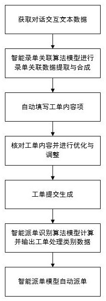 Automatic order recording and intelligent order sending method of customer service system