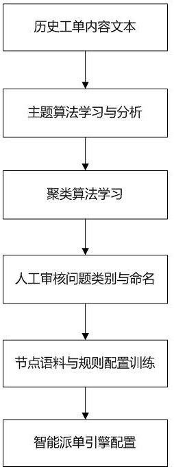 Automatic order recording and intelligent order sending method of customer service system