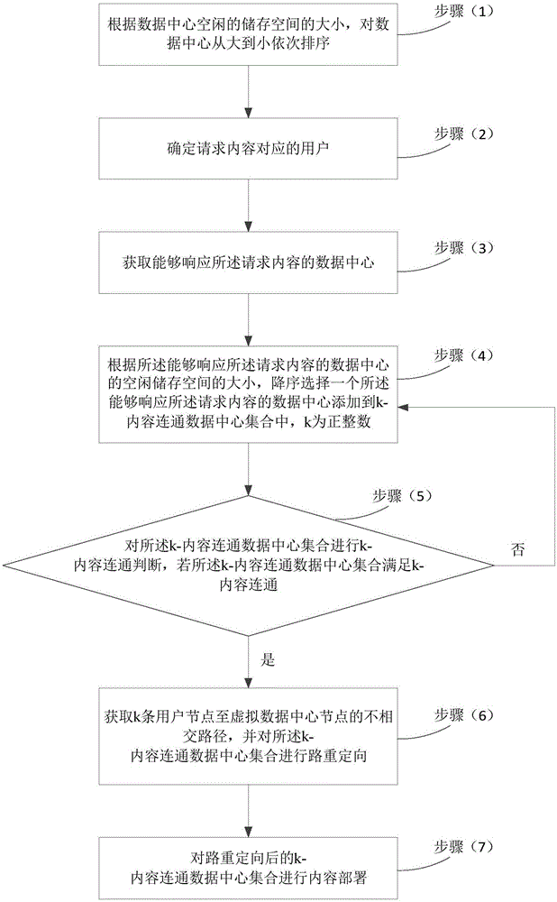 Realization method for content connection in data center network