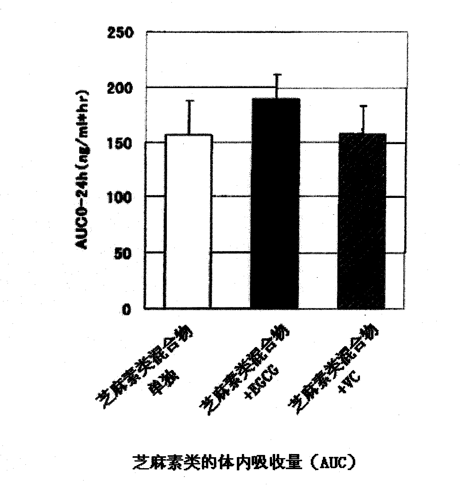 Composition containing sesamins and epigallocatechin gallate